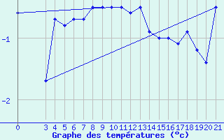 Courbe de tempratures pour Gospic