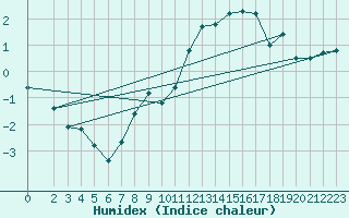 Courbe de l'humidex pour Braunlage