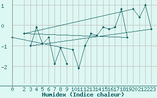 Courbe de l'humidex pour Schmuecke