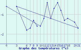 Courbe de tempratures pour Bjelasnica