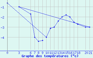 Courbe de tempratures pour Bjelasnica