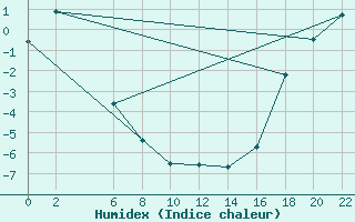 Courbe de l'humidex pour Yellowknife