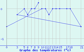 Courbe de tempratures pour Passo Rolle