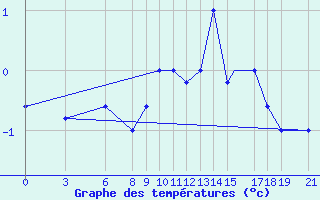 Courbe de tempratures pour Akurnes