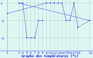 Courbe de tempratures pour Passo Rolle