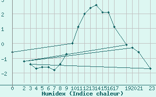 Courbe de l'humidex pour Ummendorf