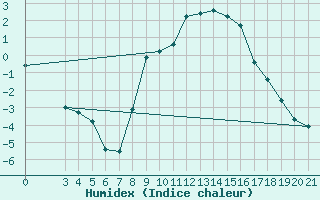 Courbe de l'humidex pour Niksic