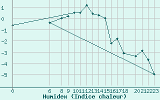 Courbe de l'humidex pour Vogel