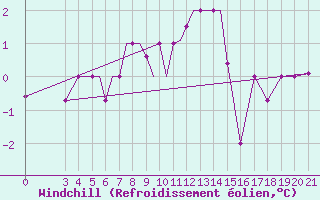 Courbe du refroidissement olien pour Zeltweg