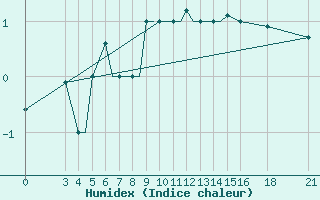 Courbe de l'humidex pour Vitebsk