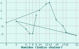 Courbe de l'humidex pour Passo Rolle