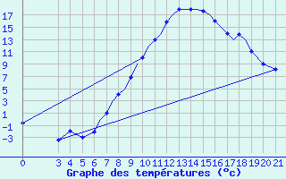 Courbe de tempratures pour Zeltweg