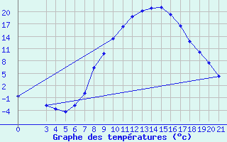 Courbe de tempratures pour Gospic