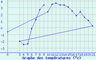 Courbe de tempratures pour Gospic