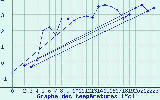 Courbe de tempratures pour Rohrbach