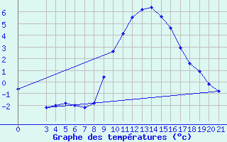 Courbe de tempratures pour Gradiste