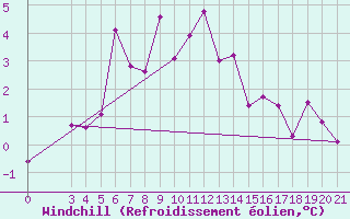 Courbe du refroidissement olien pour Niksic