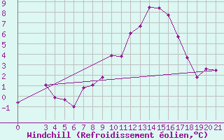 Courbe du refroidissement olien pour Gradiste