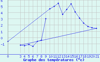 Courbe de tempratures pour Gradiste