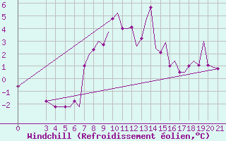 Courbe du refroidissement olien pour Zeltweg