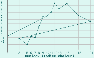 Courbe de l'humidex pour Vitebsk