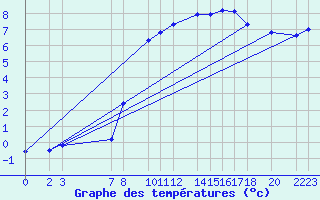 Courbe de tempratures pour Diepenbeek (Be)