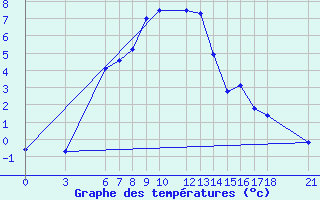 Courbe de tempratures pour Bitlis