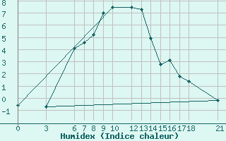 Courbe de l'humidex pour Bitlis