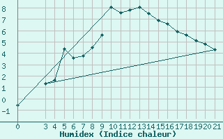 Courbe de l'humidex pour Gospic