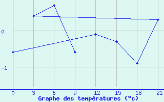 Courbe de tempratures pour Pevek Apapelgino 