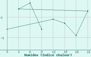 Courbe de l'humidex pour Pevek Apapelgino 