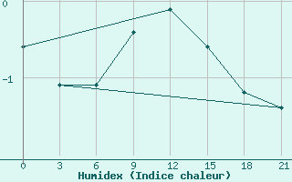 Courbe de l'humidex pour Njandoma