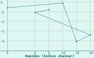 Courbe de l'humidex pour Kautokeino