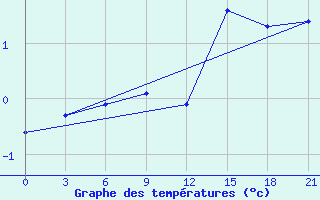 Courbe de tempratures pour Krahnjkar