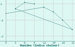 Courbe de l'humidex pour Spas-Demensk