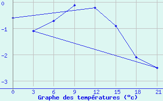 Courbe de tempratures pour Sumy