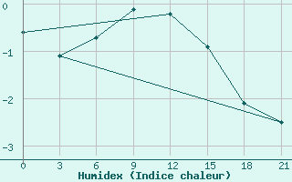 Courbe de l'humidex pour Sumy