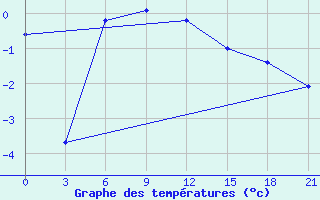 Courbe de tempratures pour Ai-Petri