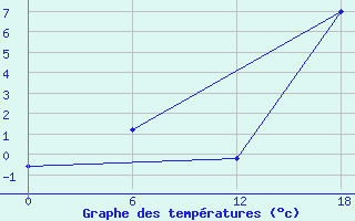 Courbe de tempratures pour Qaarsut Mittarfia