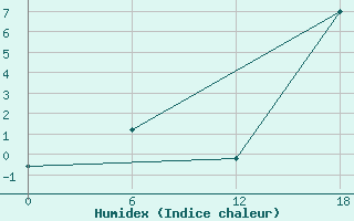 Courbe de l'humidex pour Qaarsut Mittarfia