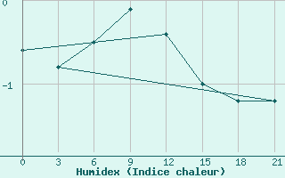 Courbe de l'humidex pour Kojnas