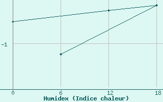 Courbe de l'humidex pour Nunarsuit