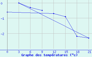 Courbe de tempratures pour Varzuga