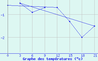 Courbe de tempratures pour Kargopol