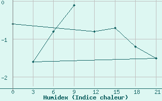 Courbe de l'humidex pour Kandalaksa