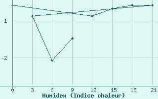 Courbe de l'humidex pour Chernihiv