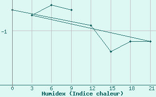 Courbe de l'humidex pour L'Viv