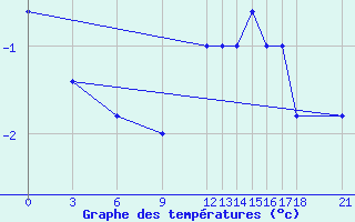 Courbe de tempratures pour Akurnes