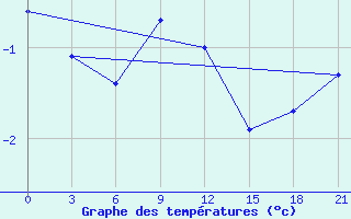 Courbe de tempratures pour Komsomolski