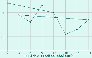 Courbe de l'humidex pour Komsomolski